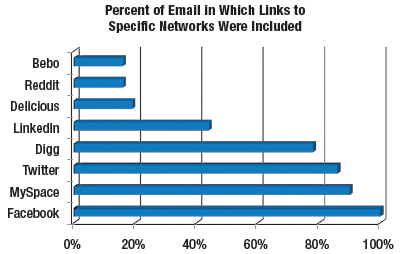 Emails and Social Networks 