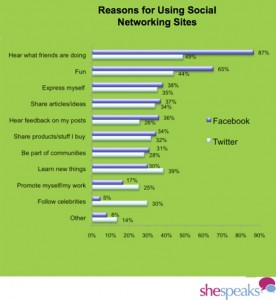 Reasons women use social networks