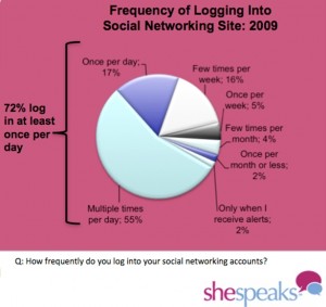 Frequency of women logging into social networks