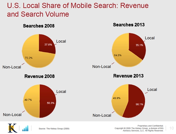 US local share mobile search revenue volume february 2009