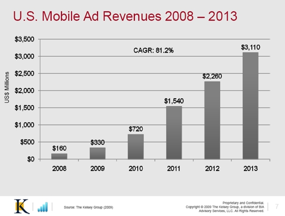 US Mobile Ad revenue