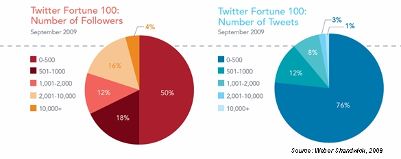 Fortune 500 Companies and Twitter