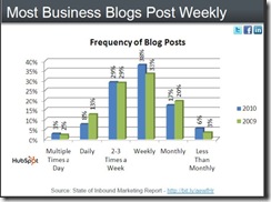 hubspot-business-blog-post-weekly-apr-2010