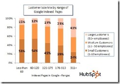 hubspot-google-index-company-size-apr-2010