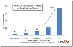 hubspot-google-index-media-monthly-leads-apr-2010