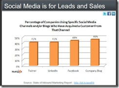 hubspot-social-media-leads-sales-apr-2010