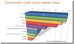 socialmediaexaminer-commonly-used-tools-apr-2010