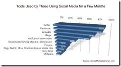 socialmediaexaminer-tools-users-few-months-apr-2010