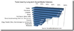 socialmediaexaminer-tools-veterans-apr-2010