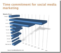 socmediaexaminer-time-commitment-apr-2010