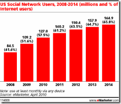 US Social Media usage growth