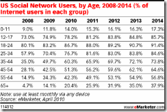 graph showing social media users by age