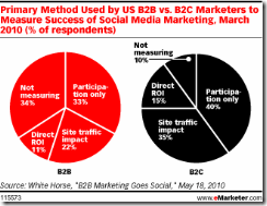 Graph showing methods used by B2B in social media