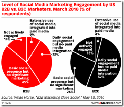 Graph showing social media engagement