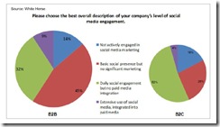 white-horse-social-media-engagement-may-2010