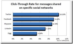 get-response-ctr-social-email-networks-june-2010