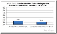 get-response-social-email-ctr-difference-june-2010