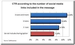 get-response-social-email-ctr-number-links-june-20101
