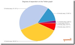 sysomos-twitter-separation-degrees-june-20101