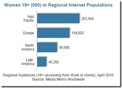 comscore-women-online-regional-numbers-july-2010