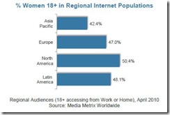 comscore-women-online-regional-population-july-2010