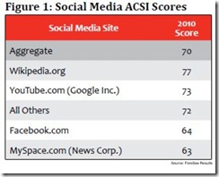 foresee-social-media-ascii-score-july-2010