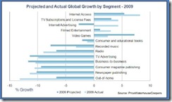 pwc-digital-media-growth-july-2010