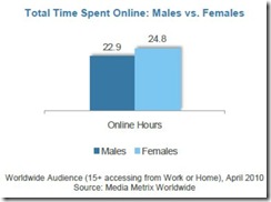 women-online-total-time-online-july-2010