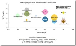 comscore-men-mobile-media-august-2010
