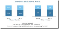 comscore-men-smartphone-share-august-2010
