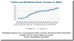 comscore-women-twitter-reach-august-2010