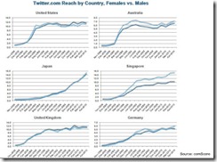 comscore-women-twitter-reach-by-country