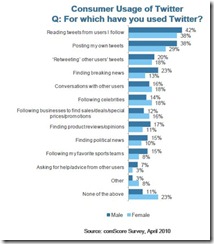 comscore-women-twitter-uses-august-2010