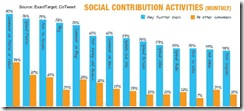 exact-twitter-social-contributions-august-2010