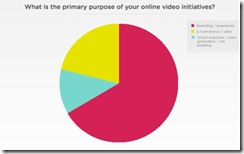 brightcove-online-video-brand-purpose-sept-2010
