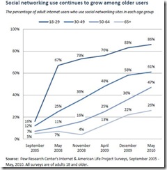 pew-older-social-networking-use-august-2010
