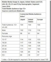 comscore-mobile-media-global-demographic-jun-10-oct-2010