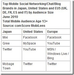 comscore-mobile-media-global-social-jun-10-oct-2010